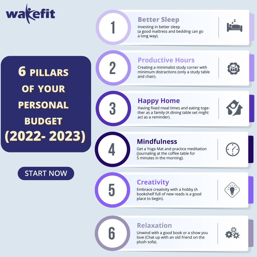 personal budget | Wakefit