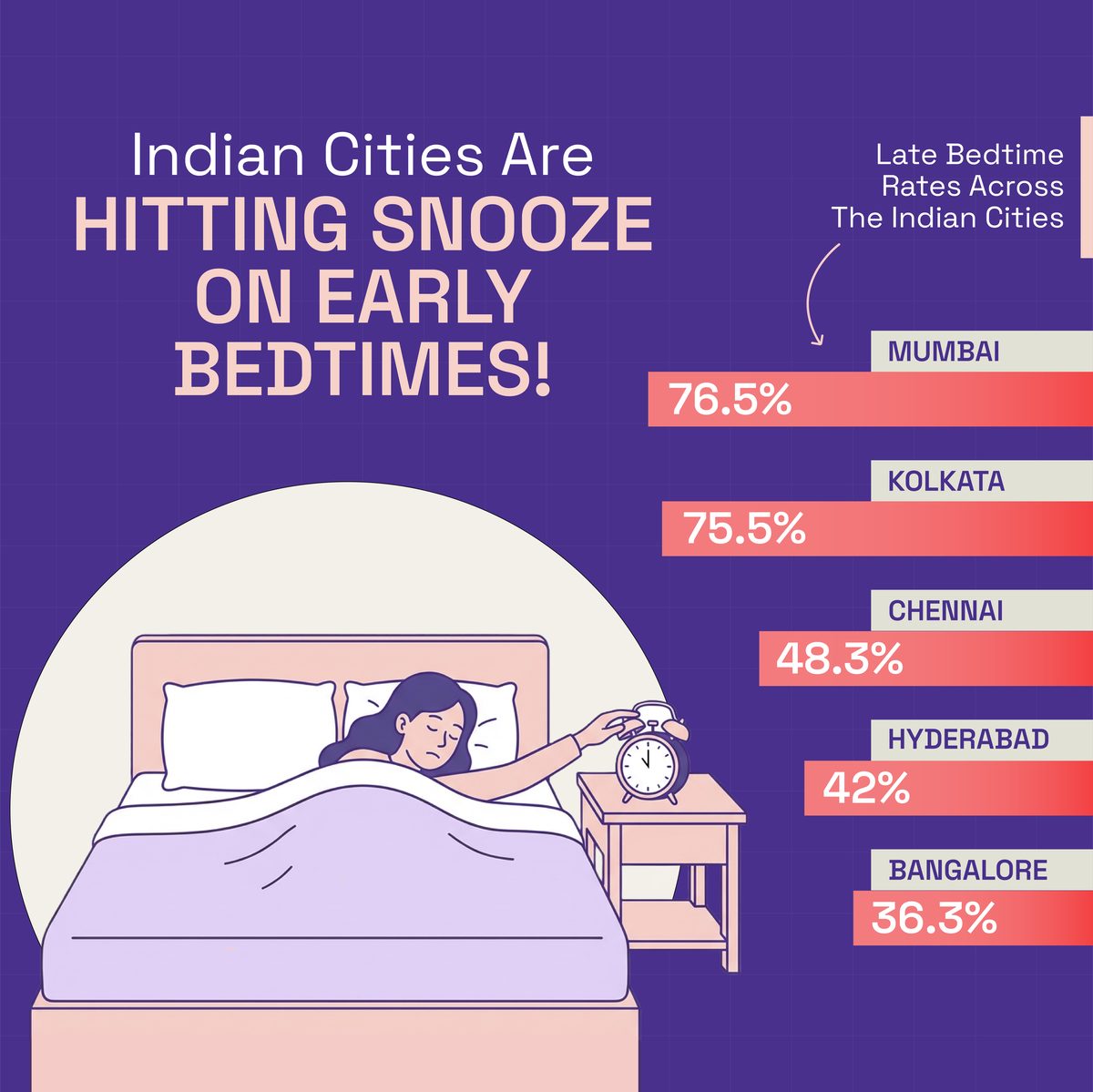 Indian Cities Hitting Snooze on Early Bedtimes - GISS 2026