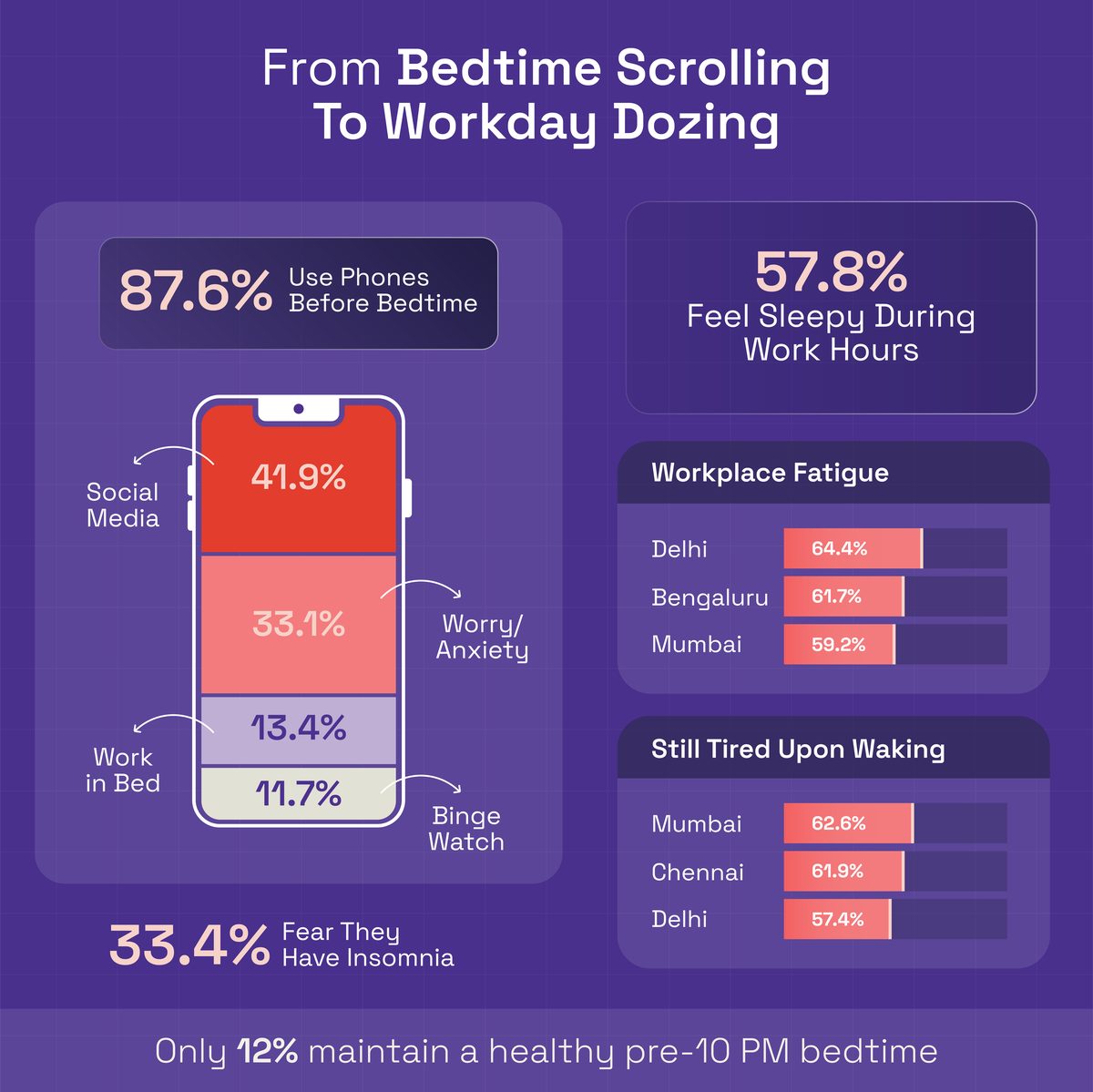 From Bedtime Scrolling to Workday Dozing - GISS 2026